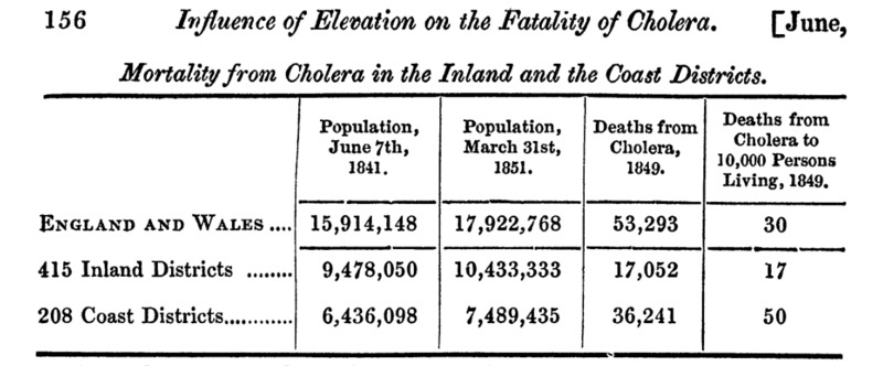 Influence of Elevation on the Fatality of Cholera