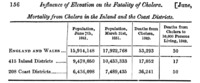 Influence of Elevation on the Fatality of Cholera